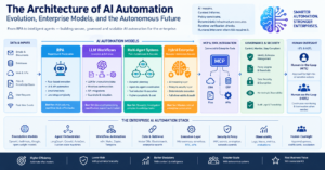 Read more about the article The Architecture of AI Automation: Evolution, Enterprise Models, and the Autonomous Future