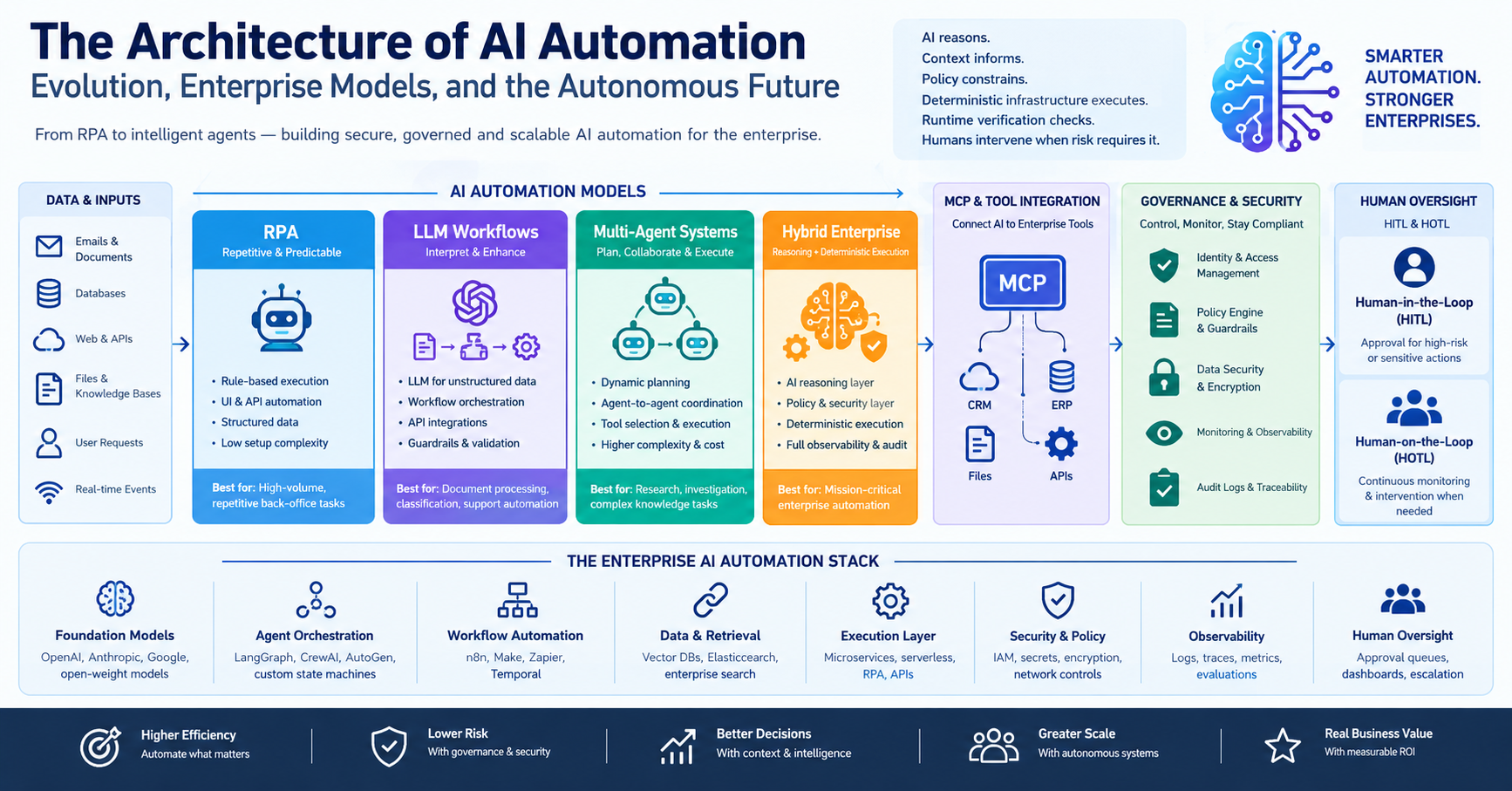 You are currently viewing The Architecture of AI Automation: Evolution, Enterprise Models, and the Autonomous Future
